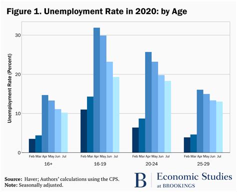 Unemployment among young workers during COVID-19
