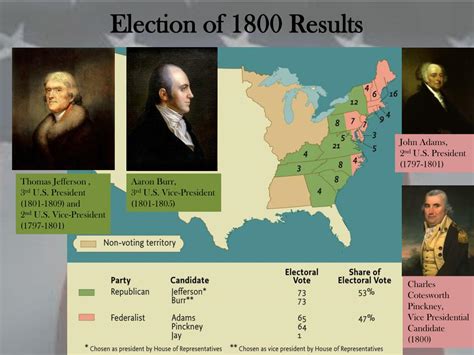 Ppt The Revolution Of 1800 The Controversial Presidential Election
