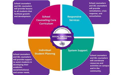 Comprehensive School Counseling Comprehensive School Counseling Model
