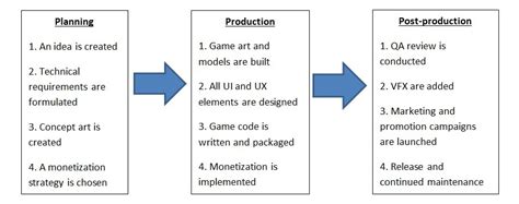 The leading mobile game development company aims to bring our customers ideas into reality and offer them the game application according to the competitive market which can meet all the demands of users, clients and players in terms of modernity and advanced features. How to Make a Profitable Mobile Game | Game-Ace