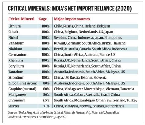 Centre Identifies 30 Critical Minerals Why How And Importance Of The