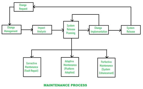Maintenance Process Flow Chart