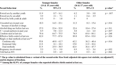 Age Of Sexual Consent Law In Canada Population Based Evidence For Law And Policy Semantic