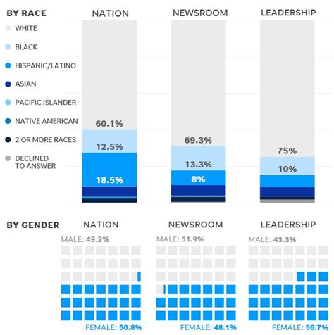 Quickfacts provides statistics for all states and counties, and for cities and towns with a population of 5,000 or more. Gannett pledges to achieve gender, racial, ethnic parity with local communities by 2025 ...