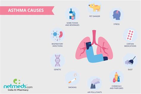 World Asthma Day 2020 Learn About The Causes Types Symptoms