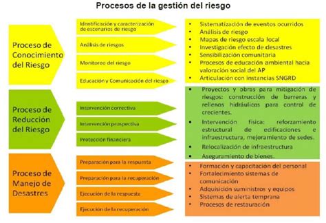 Procesos De La Gestión Del Riesgo Fuente Parques Nacionales Naturales