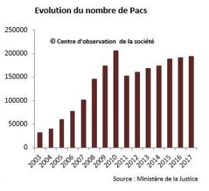 Regards Sur Les Ans Du Pacte Civil De Solidarit Pacs Journal