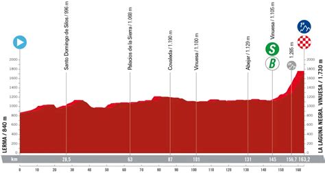 Vuelta A España 2023 Presentazione Percorso E Favoriti Undicesima