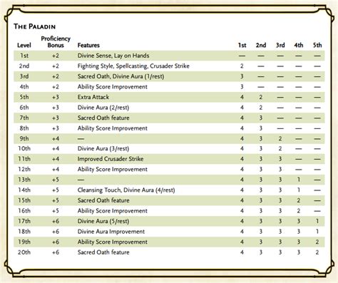 Dnd 5e Experience Level Chart Photos And Vectors