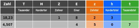 Check spelling or type a new query. Schreibweise von Dezimalzahlen - bettermarks