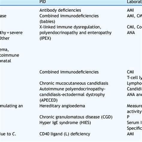 Warning Signs Of Primary Immunodeficiency For Pulmonologists Download Scientific Diagram