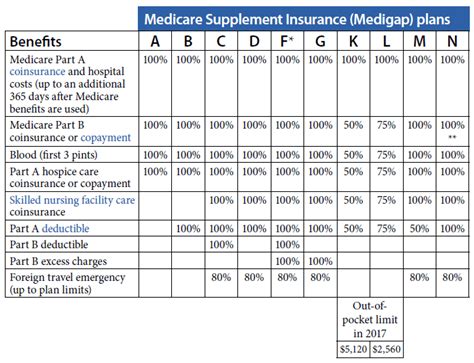 Medicare Supplement Plans Compare The Best Plans