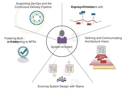 System Architect Scaled Agile Framework