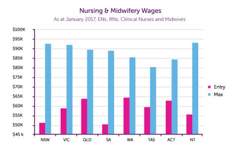 14 How Much Salary Of Nurse In Australia