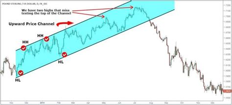 Trade With Price Channel Pattern Strategy Trading Charts Strategies