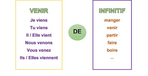 Japprends Le Français Le Passé Récent A1