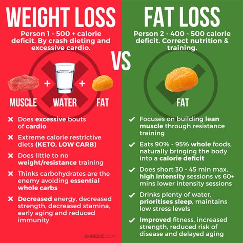 Weight Loss Versus Fat Loss Weight Loss Supplements