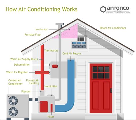 How A Central Air Conditioner Works The Refrigeration Cycle