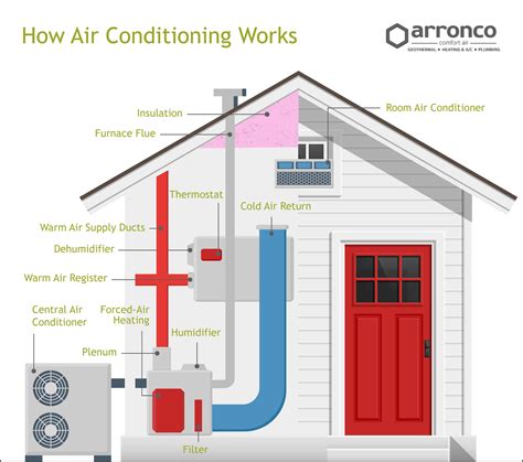 Savesave ac diagram for later. How a Central Air Conditioner Works | The Refrigeration Cycle