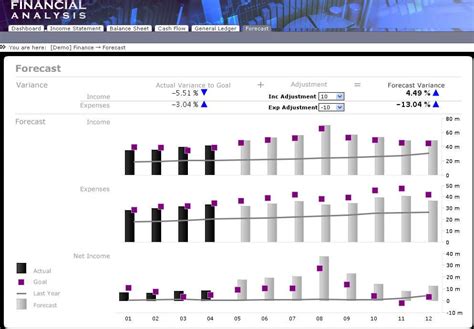 See more ideas about financial dashboard, dashboard design, data visualization. Finance