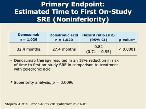 Efficacy Of Denosumab Vs Zoledronic Acid In Patients With Bc And Bone Mets And Safety Analysis