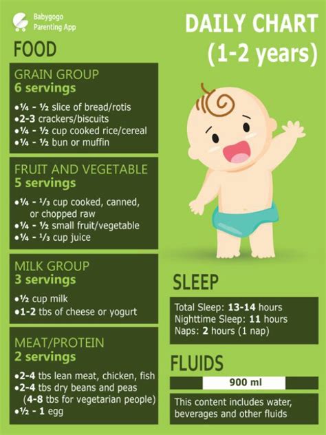 Get sample schedules for 1 year olds from a feeding expert and mom. Plz suggest me a diet chart for 1 year old girl child but ...