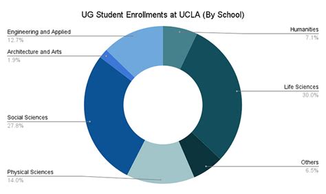 ucla rankings courses fees admission 2023 placements