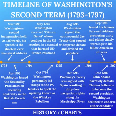 5 Major Events Of George Washingtons Presidency Timeline History