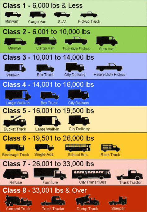 Fact 707 December 26 2011 Illustration Of Truck Classes Department