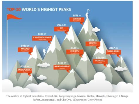 The Worlds Top 10 Highest Mountain Peaks Chart