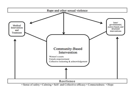 india resilience based responses to sexual violence yale global health review