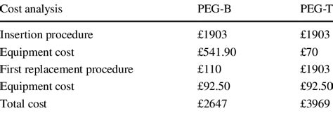 Summary Of Financial Cost Of Peg B And Peg T Approach Download