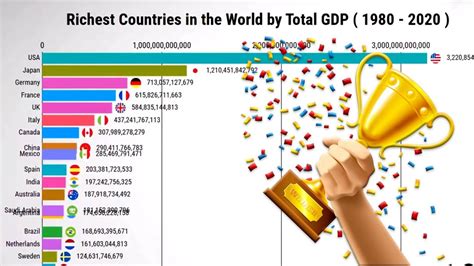 What was the richest country in the 1870's? Top 20 Richest Countries In the world by GDP - YouTube