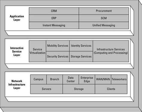 Cisco Networking Service Oriented Network Architecture Sona Dummies