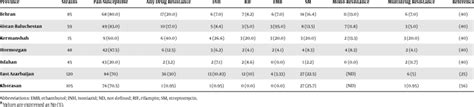 Resistance To First Line Drugs Among Mtb Isolates From Different Parts