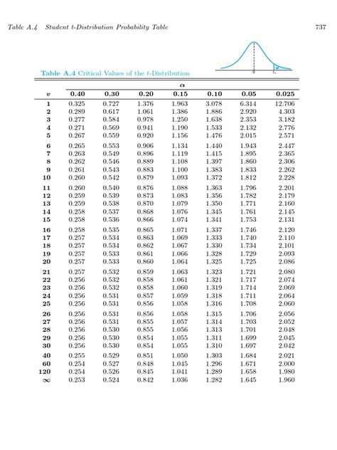 Table A4 Critical Values Of The T Distribution Probabilité Et