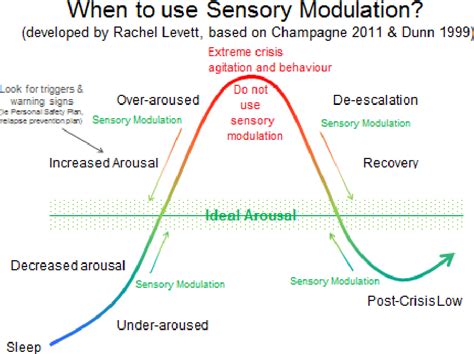 The Benefits Of Sensory Modulation On Levels Of Distress For Consumers