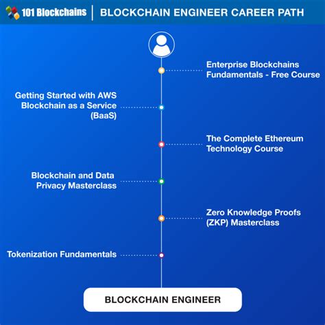 Top Blockchain Career Paths In 2024 101 Blockchains