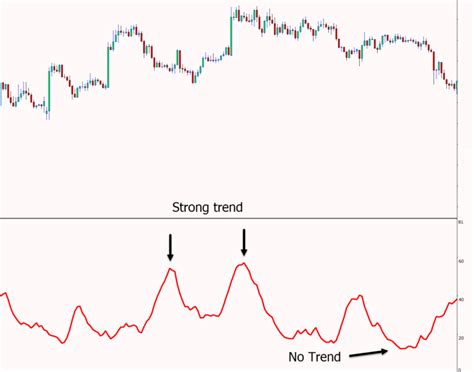 Average Directional Movement Index Guide And Free Adx Indicator Pdf