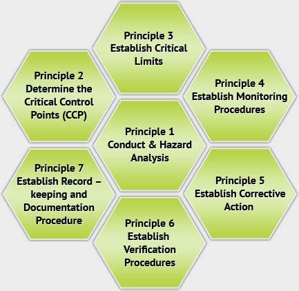 The acronym haccp stands for hazard analysis and critical control points. The 7 prinicpals of HACCP explain hazard analysis and how ...