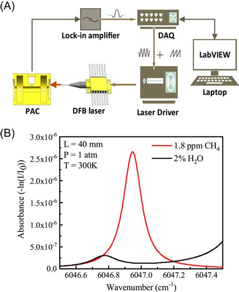 A Schematic Of The Miniaturized Photoacoustic Spectroscopy Sensor