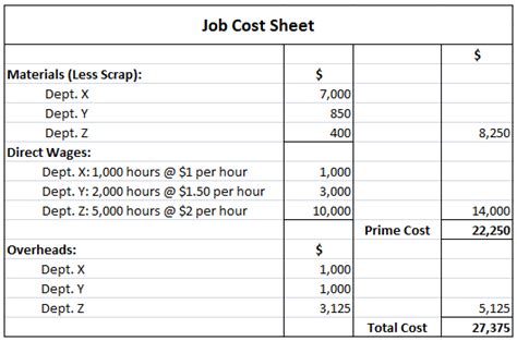 Job Costing Examples Practical Problems And Solutions Definition