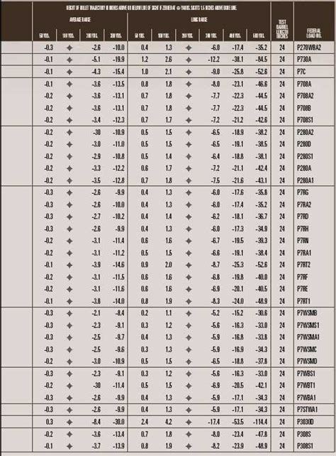 Federal Ammunition Ballistic Charts