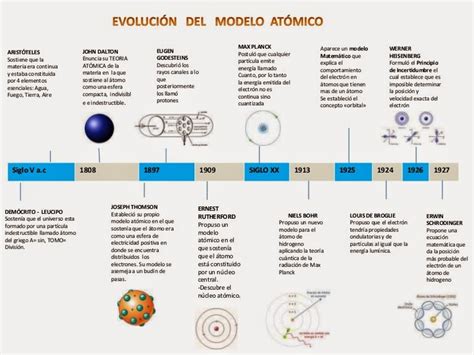 Linea De Tiempo Sobre Los Modelos Atomicos Reverasite