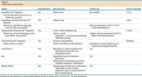 Table 1 From Pediatric Burn Care Unique Considerations In Management