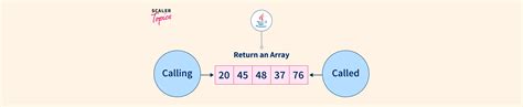 How To Return An Array In Java Scaler Topics