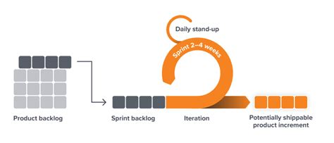 How To Implement Scrum Into Businesses Sesame Disk