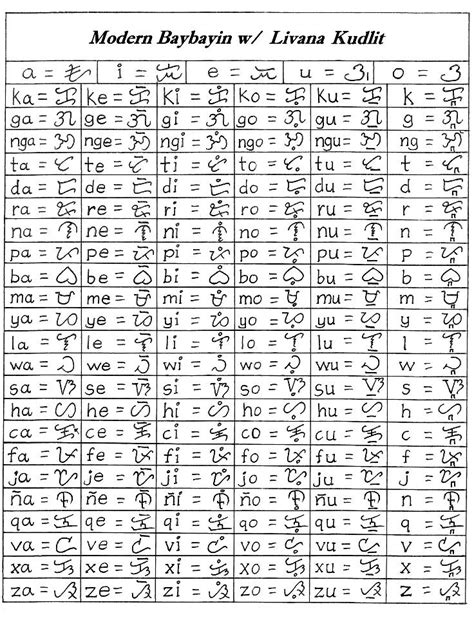 Modern Baybayin Chart Final Version Baybayin Filipino Words Reading Images And Photos Finder