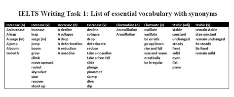 Ielts Writing Task 1 Vocabulary Ielts Deal