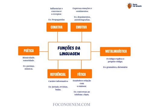 Funções da Linguagem resumo mapa mental e exercícios